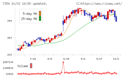 ダイレクトマーケティングミックスチャート
