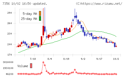 Ｒｅｔｔｙチャート