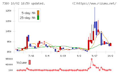 オンデックチャート