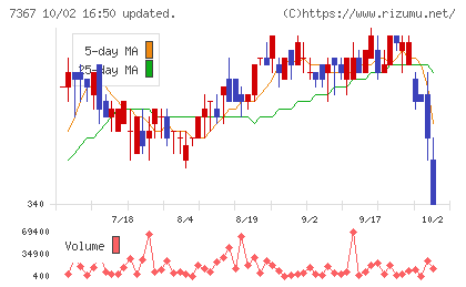 セルムチャート