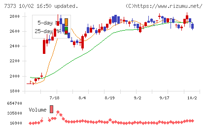 アイドマ・ホールディングスチャート