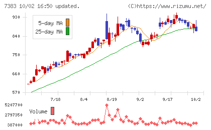 ネットプロテクションズホールディングスチャート