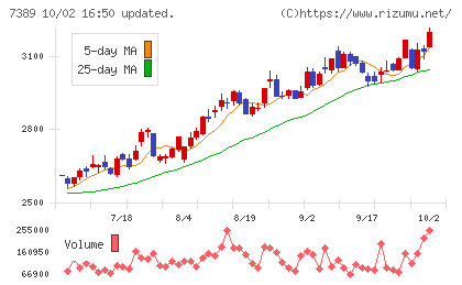あいちフィナンシャルグループチャート