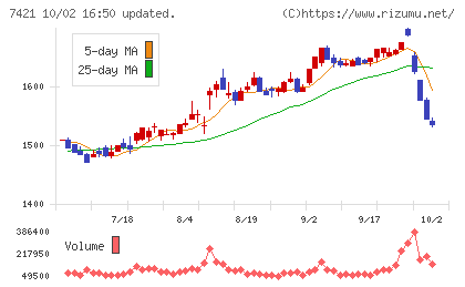 カッパ・クリエイトチャート