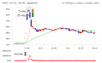 東邦レマックチャート