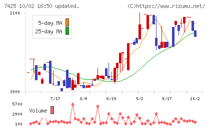 初穂商事チャート