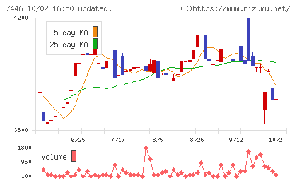 東北化学薬品チャート
