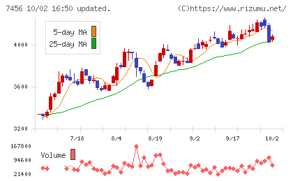 松田産業チャート