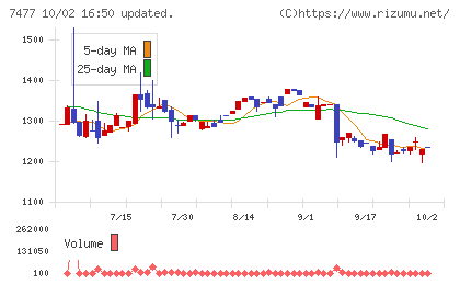 ムラキチャート