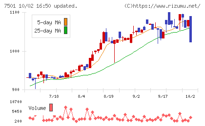 ティムコチャート