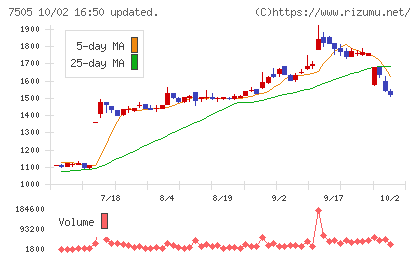 扶桑電通チャート