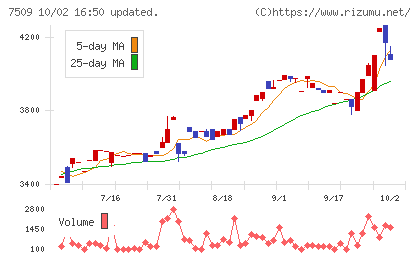 アイエーグループチャート