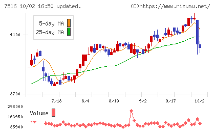 コーナン商事チャート