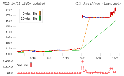 アールビバンチャート