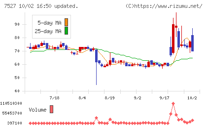 システムソフトチャート