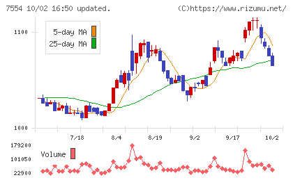 幸楽苑チャート