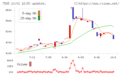 萬世電機チャート