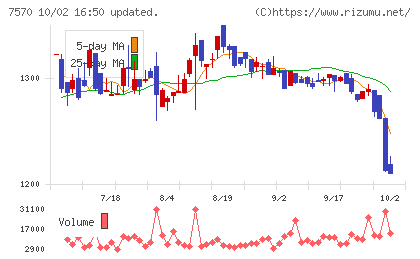 橋本総業ホールディングスチャート