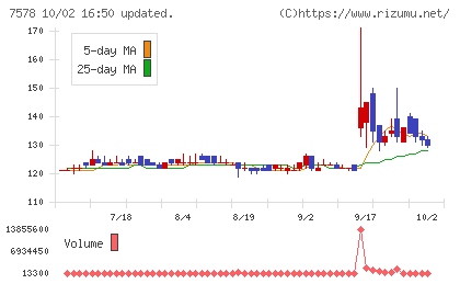 ニチリョクチャート