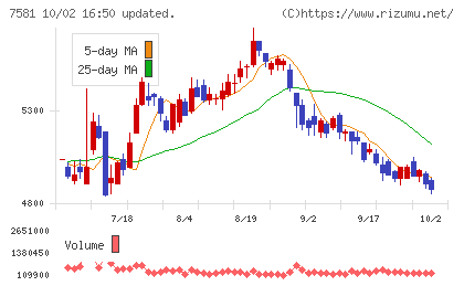 サイゼリヤチャート