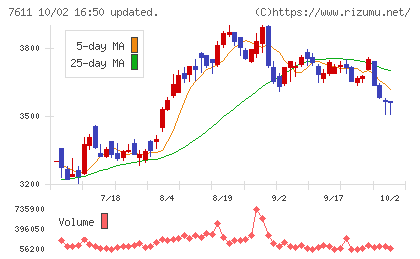 ハイデイ日高チャート