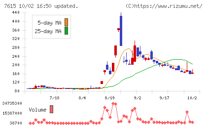 京都きもの友禅ホールディングスチャート