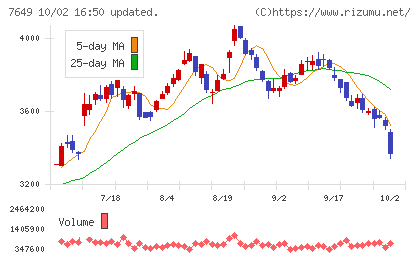 スギホールディングスチャート