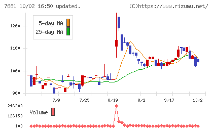 レオクランチャート