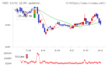 ダブルエーチャート