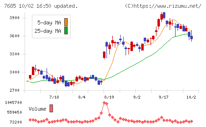 ＢｕｙＳｅｌｌ　Ｔｅｃｈｎｏｌｏｇｉｅｓチャート