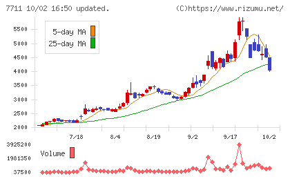 助川電気工業チャート