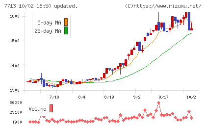 シグマ光機チャート