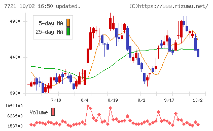 東京計器チャート