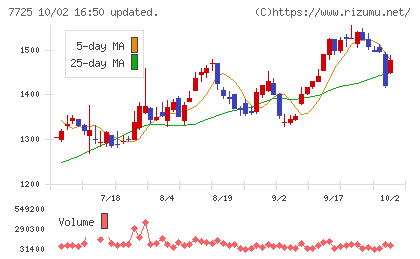 インターアクションチャート