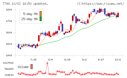 ノーリツ鋼機チャート