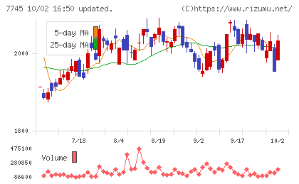 A&Dホロンホールディングスチャート