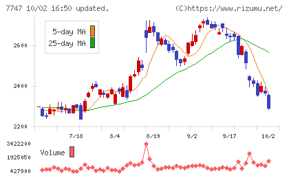 朝日インテックチャート