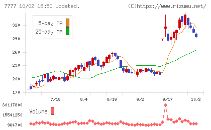スリー・ディー・マトリックスチャート