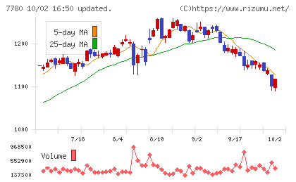 メニコンチャート