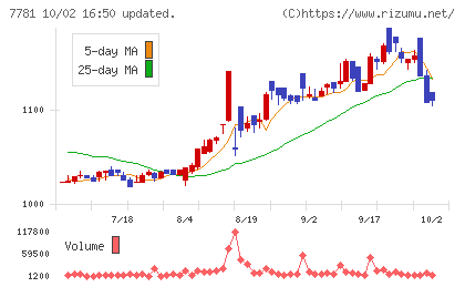 平山ホールディングスチャート