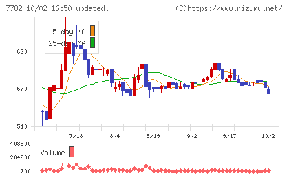 シンシアチャート