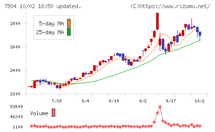 ビーアンドピーチャート