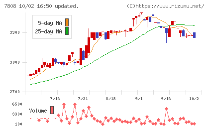 シー・エス・ランバーチャート