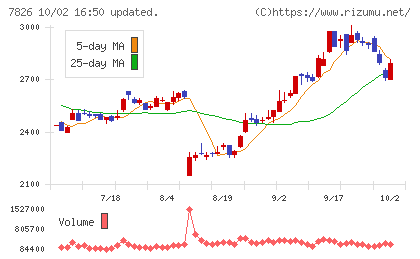 フルヤ金属チャート