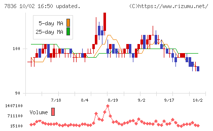 アビックスチャート