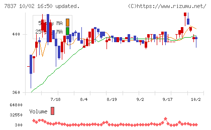 アールシーコアチャート
