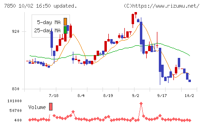 総合商研チャート