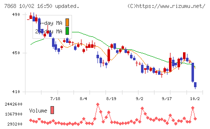 広済堂ホールディングスチャート