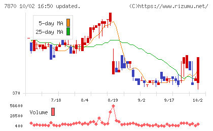 福島印刷チャート