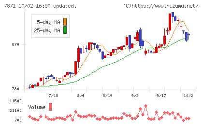 フクビ化学工業チャート